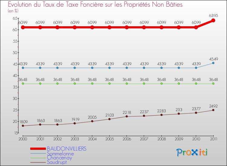 Evolution du taux de la taxe foncière sur les immeubles et terrains non batis pour BAUDONVILLIERS et les communes proches Comparaison des taux de la taxe foncière sur les immeubles et terrains non batis pour BAUDONVILLIERS et les communes voisines