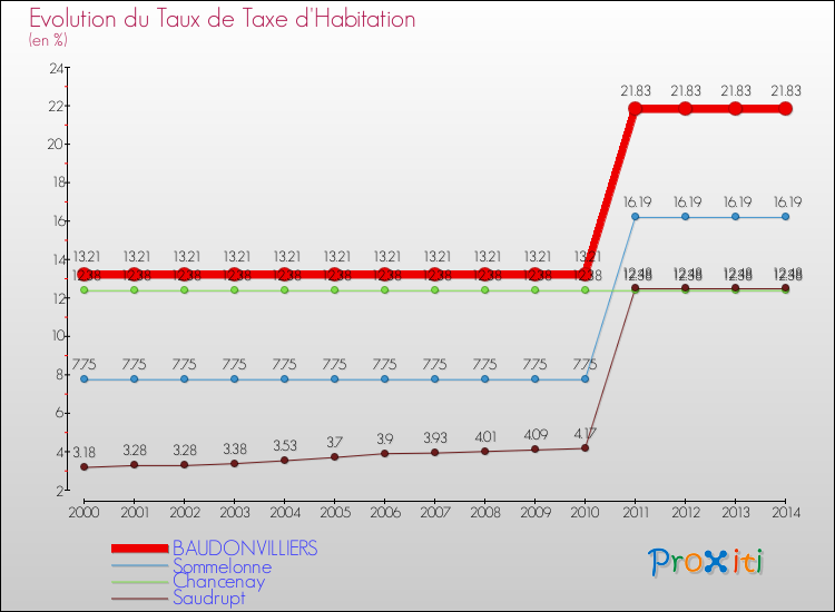 Evolution du taux de la taxe d'habitation pour BAUDONVILLIERS et les communes proches de 2000 à 2014 Comparaison des taux de la taxe d'habitation pour BAUDONVILLIERS et les communes voisines de 2000 à 2014