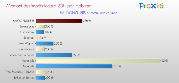Montant des impôts locaux par Habitant pour BAUDONVILLIERS et les communes proches Comparaison des impôts locaux par habitant pour BAUDONVILLIERS et les communes voisines