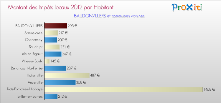 Montant des impôts locaux par Habitant pour BAUDONVILLIERS et les communes proches Comparaison des impôts locaux par habitant pour BAUDONVILLIERS et les communes voisines