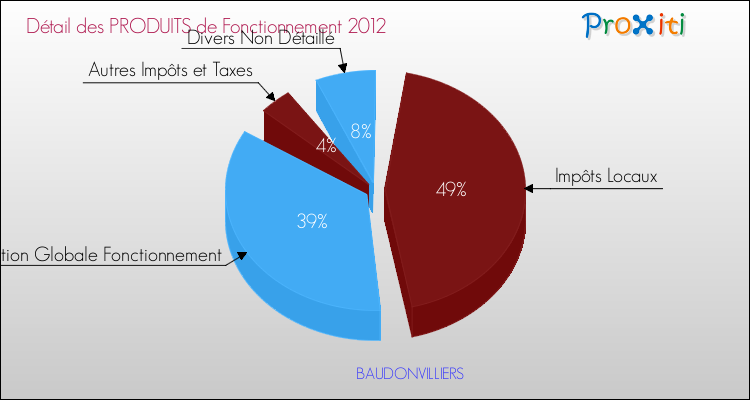 Décomposition du Budget de Fonctionnement 2012 de la commune de BAUDONVILLIERS Budget de Fonctionnement 2012 pour la commune de BAUDONVILLIERS