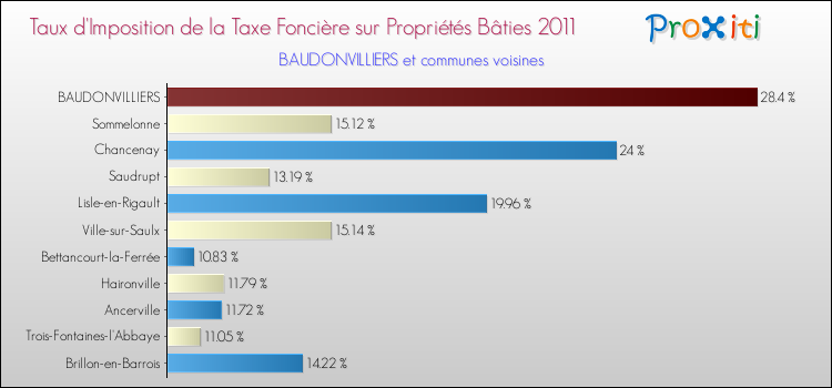 Taux d'imposition de la taxe foncière sur le bati 2011 pour BAUDONVILLIERS et les communes proches Comparaison des taux d'imposition de la taxe foncière sur le bati 2011 pour BAUDONVILLIERS et les communes voisines