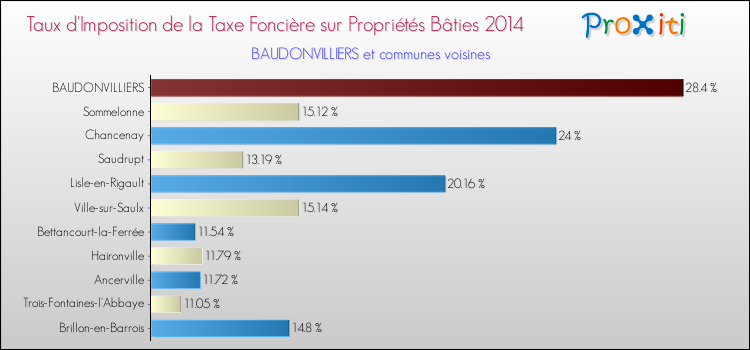 Taux d'imposition de la taxe foncière sur le bati 2014 pour BAUDONVILLIERS et les communes proches Comparaison des taux d'imposition de la taxe foncière sur le bati 2014 pour BAUDONVILLIERS et les communes voisines