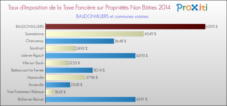 Taux d'imposition de la taxe foncière sur les immeubles et terrains non batis 2014 pour BAUDONVILLIERS et les communes proches Comparaison des taux d'imposition de la taxe foncière sur les immeubles et terrains non batis 2014 pour BAUDONVILLIERS et les communes voisines