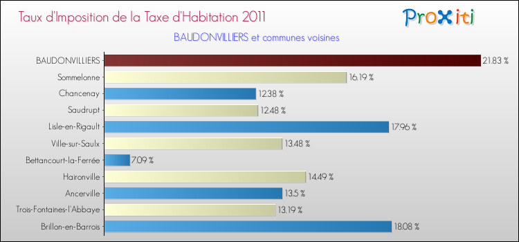 Taux d'imposition de la taxe d'habitation 2011 pour BAUDONVILLIERS et les communes proches Comparaison des taux d'imposition de la taxe d'habitation 2011 pour BAUDONVILLIERS et les communes voisines