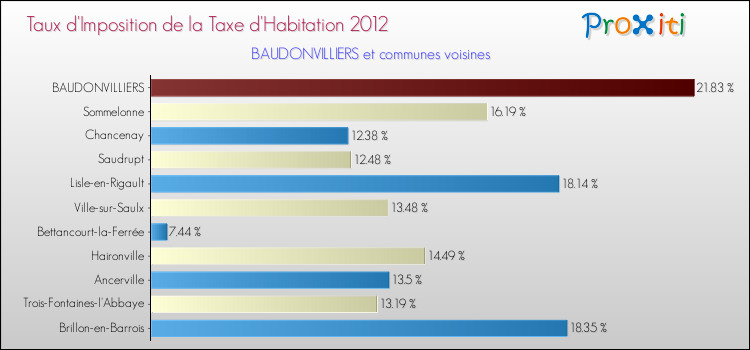 Taux d'imposition de la taxe d'habitation 2012 pour BAUDONVILLIERS et les communes proches Comparaison des taux d'imposition de la taxe d'habitation 2012 pour BAUDONVILLIERS et les communes voisines