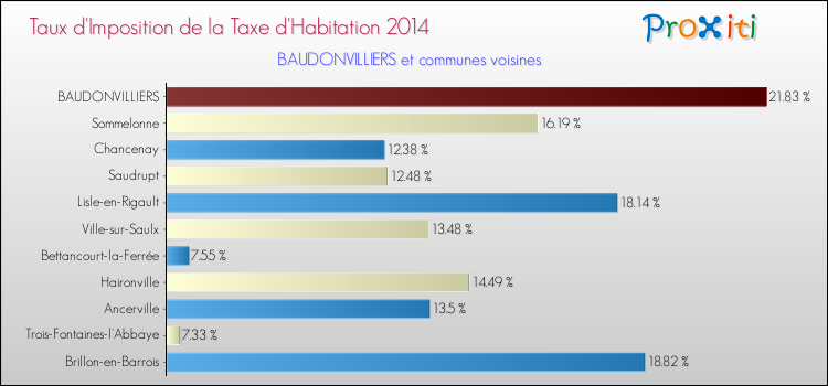 Taux d'imposition de la taxe d'habitation 2014 pour BAUDONVILLIERS et les communes proches Comparaison des taux d'imposition de la taxe d'habitation 2014 pour BAUDONVILLIERS et les communes voisines