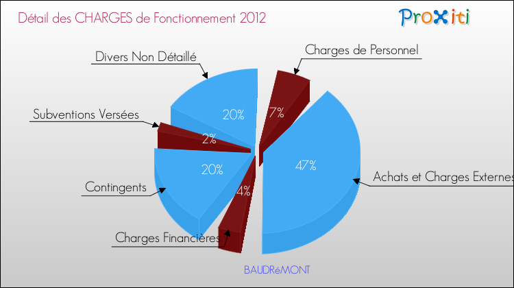 Décomposition des Charges de Fonctionnement 2012 de la commune de BAUDRéMONT Charges de Fonctionnement 2012 pour la commune de BAUDRéMONT