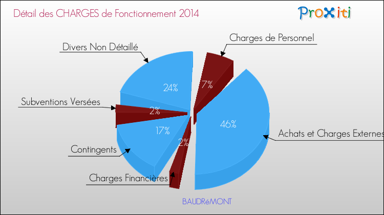 Décomposition des Charges de Fonctionnement 2014 de la commune de BAUDRéMONT Charges de Fonctionnement 2014 pour la commune de BAUDRéMONT