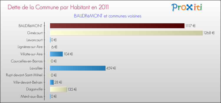 Dette par habitant de la commune en 2011 pour BAUDRéMONT et les communes proches Comparaison de la dette par habitant de la commune en 2011 pour BAUDRéMONT et les communes voisines