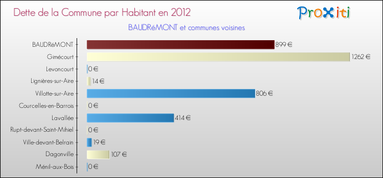 Dette par habitant de la commune en 2012 pour BAUDRéMONT et les communes proches Comparaison de la dette par habitant de la commune en 2012 pour BAUDRéMONT et les communes voisines