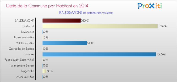 Dette par habitant de la commune en 2014 pour BAUDRéMONT et les communes proches Comparaison de la dette par habitant de la commune en 2014 pour BAUDRéMONT et les communes voisines