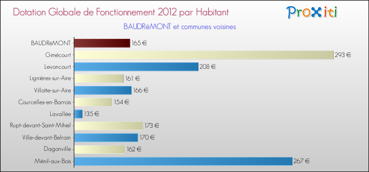 Montant des dotations globales de fonctionnement DGF par Habitant pour BAUDRéMONT et les communes proches Comparaison des des dotations globales de fonctionnement DGF par habitant pour BAUDRéMONT et les communes voisines