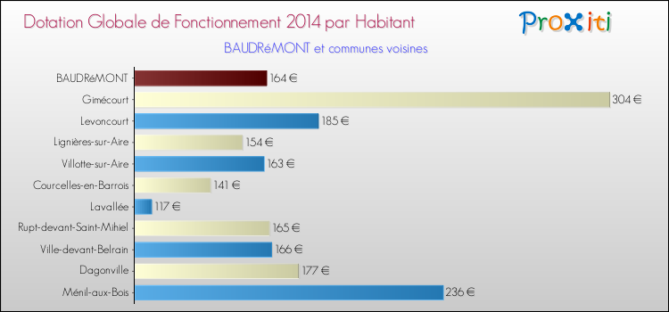 Montant des dotations globales de fonctionnement DGF par Habitant pour BAUDRéMONT et les communes proches en 2014. Comparaison des des dotations globales de fonctionnement DGF par habitant pour BAUDRéMONT et les communes voisines en 2014.