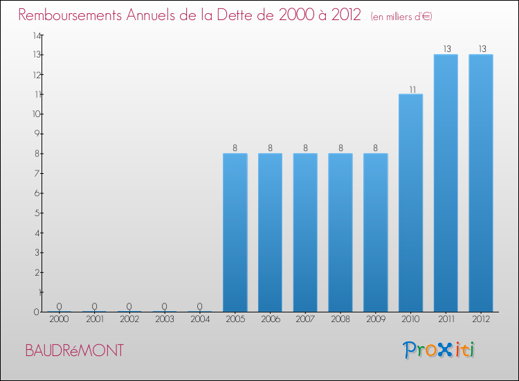 Evolution de l'annuité de la dette pour la commune de BAUDRéMONT de 2000 à 2012 Annuités de la dette pour BAUDRéMONT de 2000 à 2012