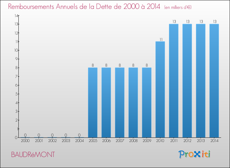 Evolution de l'annuité de la dette pour la commune de BAUDRéMONT de 2000 à 2014 Annuités de la dette pour BAUDRéMONT de 2000 à 2014