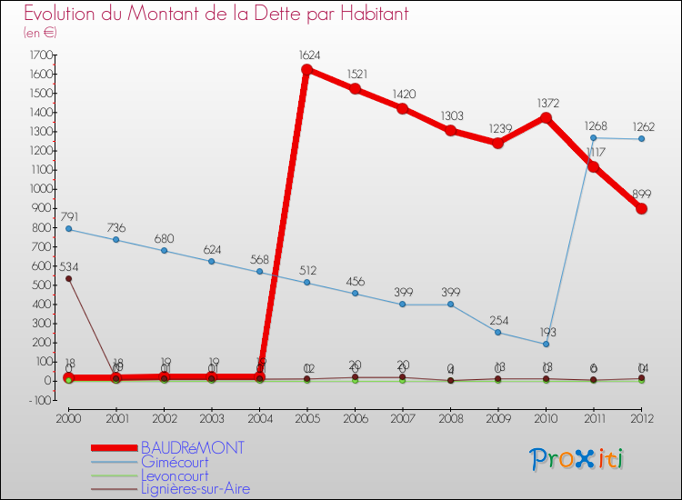 Evolution de la dette par habitant pour la commune de BAUDRéMONT et les communes proches de 2000 à 2012 Comparaison de la dette par habitant pour BAUDRéMONT et les communes voisines de 2000 à 2012