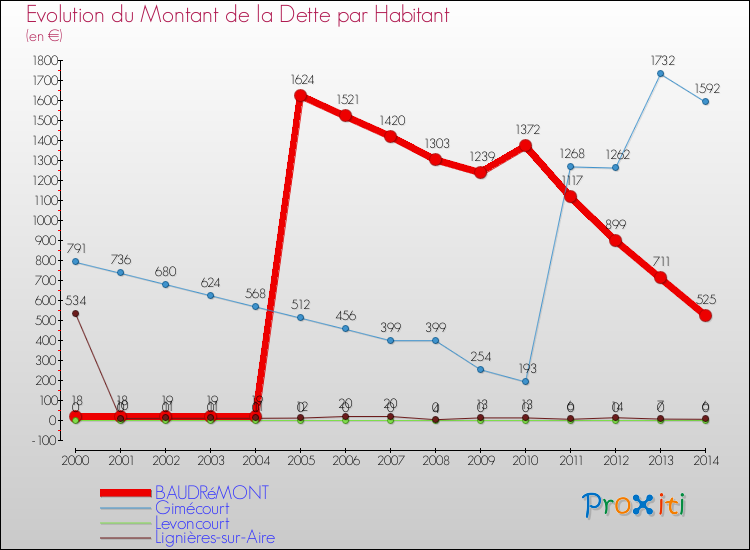 Evolution de la dette par habitant pour la commune de BAUDRéMONT et les communes proches de 2000 à 2014 Comparaison de la dette par habitant pour BAUDRéMONT et les communes voisines de 2000 à 2014