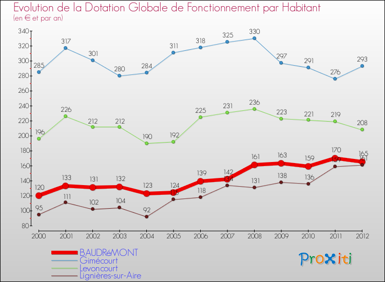 Evolution et montant de la dotation globale de fonctionnement par Habitant pour BAUDRéMONT et les communes proches Comparaison des dotations globales de fonctionnement par habitant pour BAUDRéMONT et les communes voisines