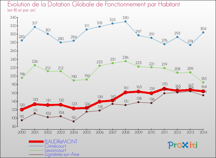 Evolution et montant de la dotation globale de fonctionnement par Habitant pour BAUDRéMONT et les communes proches de 2000 à 2014. Comparaison des dotations globales de fonctionnement par habitant pour BAUDRéMONT et les communes voisines de 2000 à 2014.
