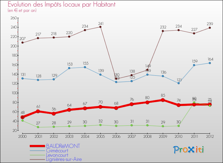 Evolution et montant des impôts locaux par Habitant pour BAUDRéMONT et les communes proches Comparaison des impôts locaux par habitant pour BAUDRéMONT et les communes voisines