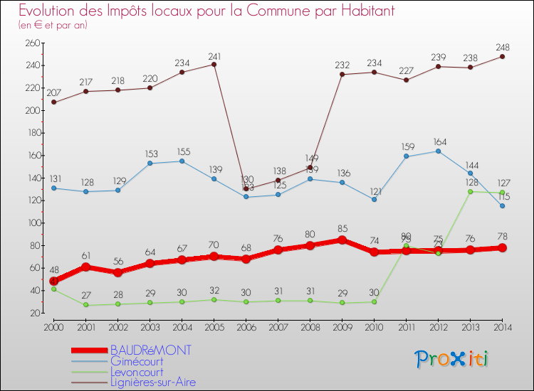 Evolution et montant des impôts locaux par Habitant pour BAUDRéMONT et les communes proches de 2000 à 2014 Comparaison des impôts locaux par habitant pour BAUDRéMONT et les communes voisines de 2000 à 2014