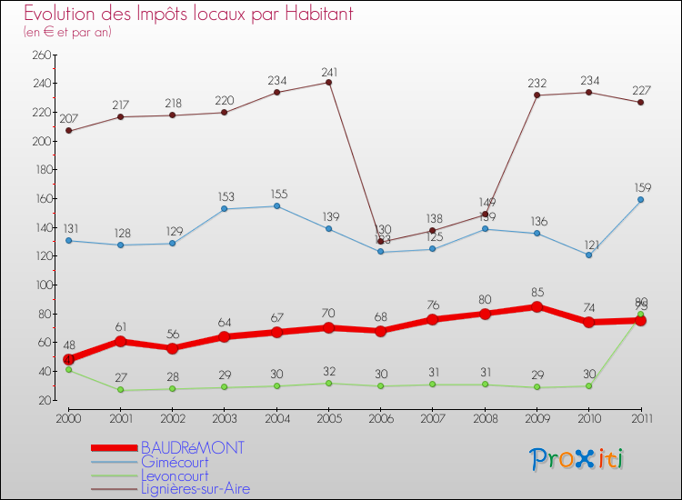 Evolution et montant des impôts locaux par Habitant pour BAUDRéMONT et les communes proches Comparaison des impôts locaux par habitant pour BAUDRéMONT et les communes voisines