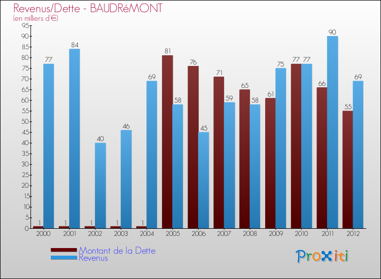 Evolution comparée de la dette et des revenus pour la commune de BAUDRéMONT de 2000 à 2012 Comparaison de la dette et des revenus pour BAUDRéMONT de 2000 à 2012