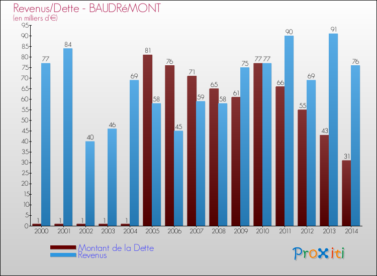 Evolution comparée de la dette et des revenus pour la commune de BAUDRéMONT de 2000 à 2014 Comparaison de la dette et des revenus pour BAUDRéMONT de 2000 à 2014