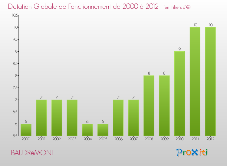 Evolution du montant de la Dotation Globale de Fonctionnement pour la commune de BAUDRéMONT de 2000 à 2012 Evolution du montant de la Dotation Globale de Fonctionnement pour BAUDRéMONT de 2000 à 2012