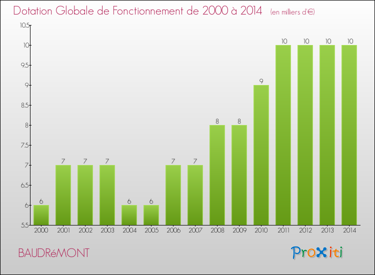 Evolution du montant de la Dotation Globale de Fonctionnement pour la commune de BAUDRéMONT de 2000 à 2014 Evolution du montant de la Dotation Globale de Fonctionnement pour BAUDRéMONT de 2000 à 2014