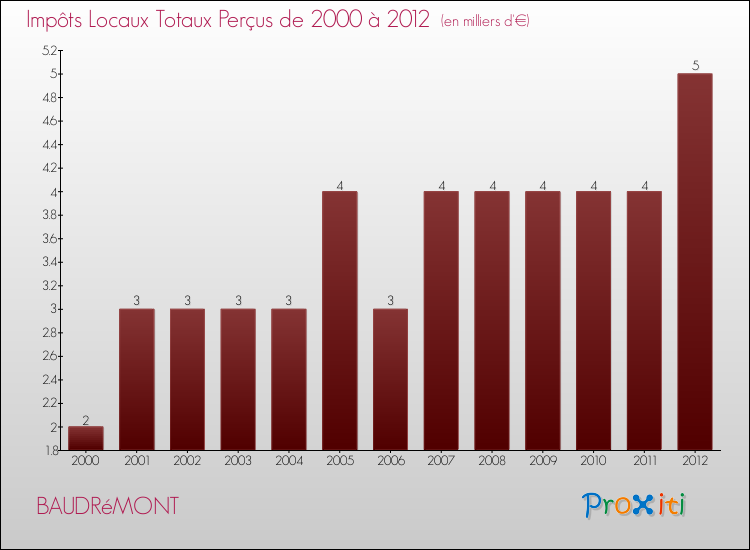 Evolution des Impôts Locaux pour la commune de BAUDRéMONT de 2000 à 2012 Evolution des Impôts Locaux pour BAUDRéMONT de 2000 à 2012