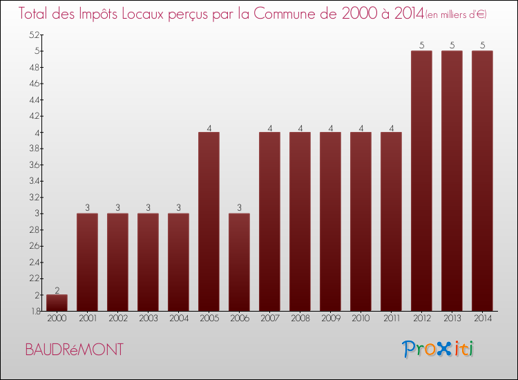 Evolution des Impôts Locaux pour la commune de BAUDRéMONT de 2000 à 2014 Evolution des Impôts Locaux pour BAUDRéMONT de 2000 à 2014