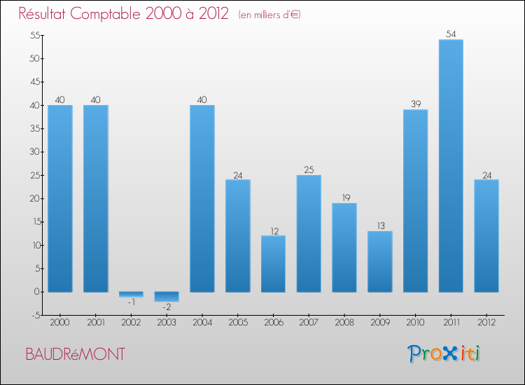 Evolution du résultat comptable pour la commune de BAUDRéMONT de 2000 à 2012 Evolution du résultat comptable pour BAUDRéMONT de 2000 à 2012