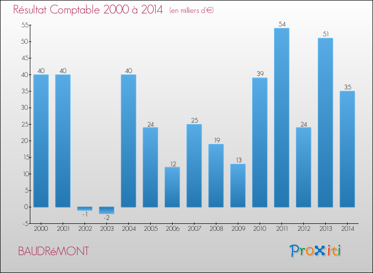 Evolution du résultat comptable pour la commune de BAUDRéMONT de 2000 à 2014 Evolution du résultat comptable pour BAUDRéMONT de 2000 à 2014