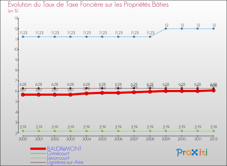 Evolution du taux de la taxe foncière sur le bati pour BAUDRéMONT et les communes proches de 2000 à 2012 Comparaison des taux de taxe foncière sur le bati pour BAUDRéMONT et les communes voisines de 2000 à 2012