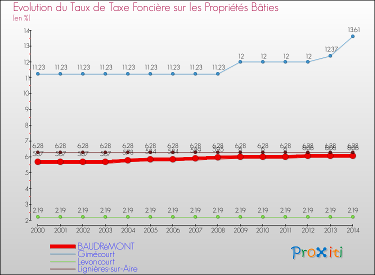 Evolution du taux de la taxe foncière sur le bati pour BAUDRéMONT et les communes proches de 2000 à 2014 Comparaison des taux de taxe foncière sur le bati pour BAUDRéMONT et les communes voisines de 2000 à 2014
