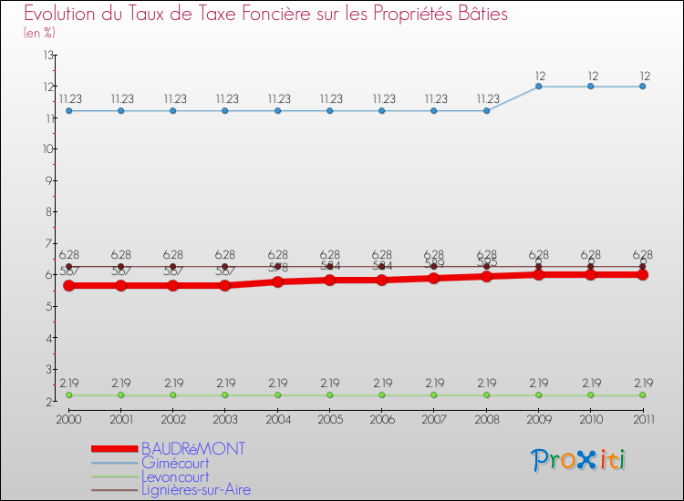 Evolution du taux de la taxe foncière sur le bati pour BAUDRéMONT et les communes proches Comparaison des taux de taxe foncière sur le bati pour BAUDRéMONT et les communes voisines