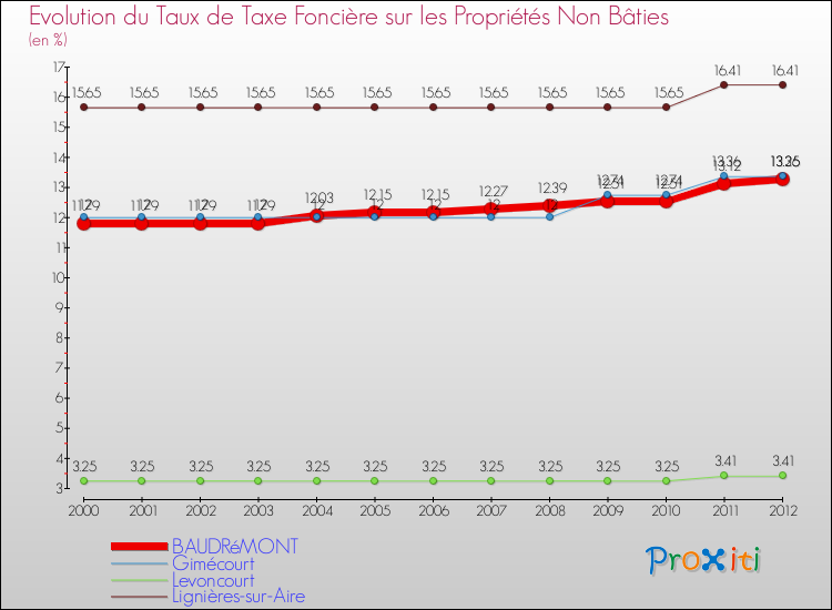 Evolution du taux de la taxe foncière sur les immeubles et terrains non batis pour BAUDRéMONT et les communes proches de 2000 à 2012 Comparaison des taux de la taxe foncière sur les immeubles et terrains non batis pour BAUDRéMONT et les communes voisines de 2000 à 2012