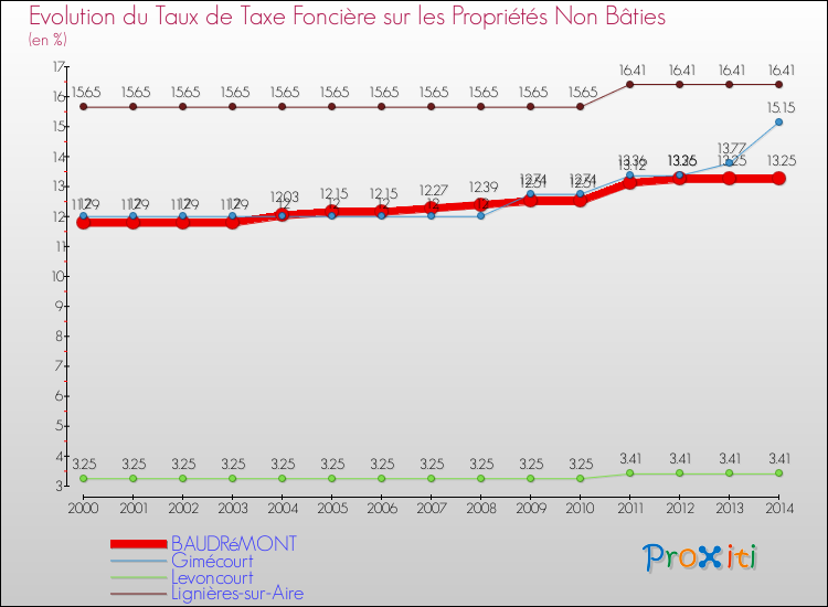 Evolution du taux de la taxe foncière sur les immeubles et terrains non batis pour BAUDRéMONT et les communes proches de 2000 à 2014 Comparaison des taux de la taxe foncière sur les immeubles et terrains non batis pour BAUDRéMONT et les communes voisines de 2000 à 2014