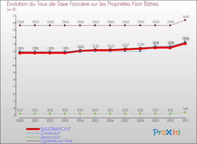 Evolution du taux de la taxe foncière sur les immeubles et terrains non batis pour BAUDRéMONT et les communes proches Comparaison des taux de la taxe foncière sur les immeubles et terrains non batis pour BAUDRéMONT et les communes voisines