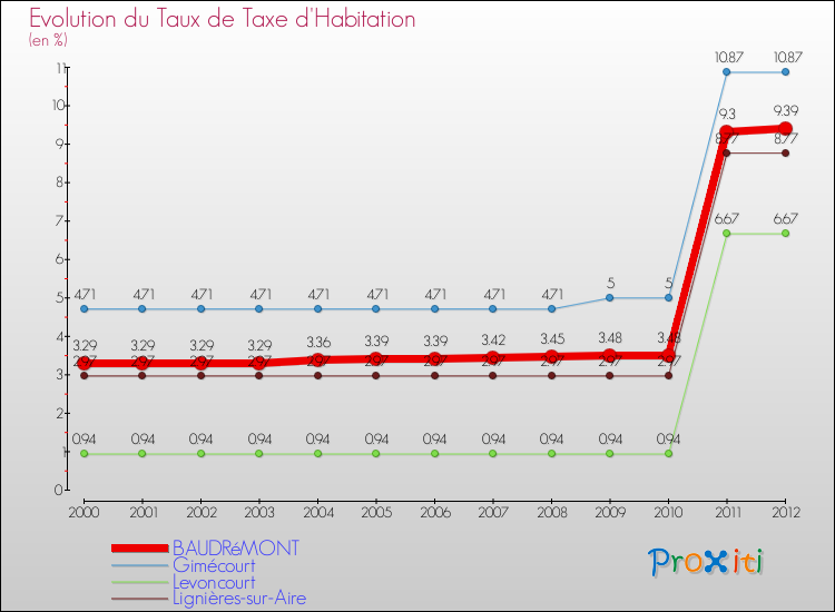 Evolution du taux de la taxe d'habitation pour BAUDRéMONT et les communes proches Comparaison des taux de la taxe d'habitation pour BAUDRéMONT et les communes voisines