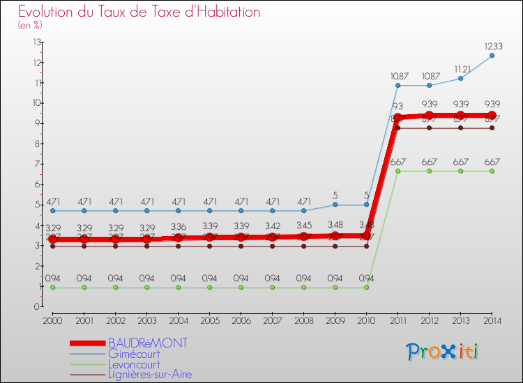 Evolution du taux de la taxe d'habitation pour BAUDRéMONT et les communes proches de 2000 à 2014 Comparaison des taux de la taxe d'habitation pour BAUDRéMONT et les communes voisines de 2000 à 2014
