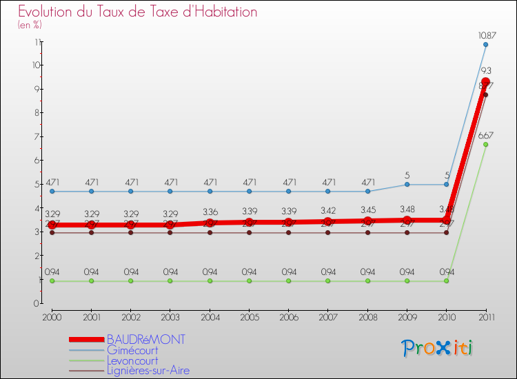 Evolution du taux de la taxe d'habitation pour BAUDRéMONT et les communes proches Comparaison des taux de la taxe d'habitation pour BAUDRéMONT et les communes voisines