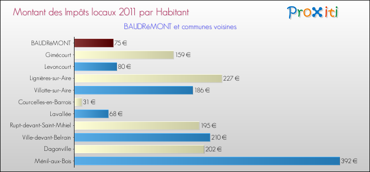 Montant des impôts locaux par Habitant pour BAUDRéMONT et les communes proches Comparaison des impôts locaux par habitant pour BAUDRéMONT et les communes voisines