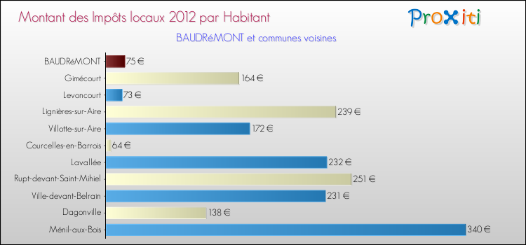 Montant des impôts locaux par Habitant pour BAUDRéMONT et les communes proches Comparaison des impôts locaux par habitant pour BAUDRéMONT et les communes voisines