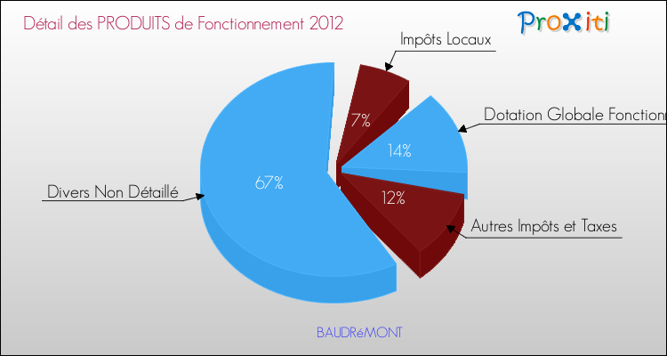 Décomposition du Budget de Fonctionnement 2012 de la commune de BAUDRéMONT Budget de Fonctionnement 2012 pour la commune de BAUDRéMONT