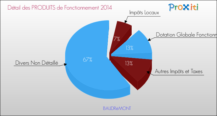 Décomposition du Budget de Fonctionnement 2014 de la commune de BAUDRéMONT Budget de Fonctionnement 2014 pour la commune de BAUDRéMONT