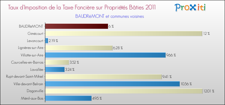 Taux d'imposition de la taxe foncière sur le bati 2011 pour BAUDRéMONT et les communes proches Comparaison des taux d'imposition de la taxe foncière sur le bati 2011 pour BAUDRéMONT et les communes voisines