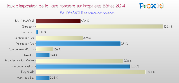 Taux d'imposition de la taxe foncière sur le bati 2014 pour BAUDRéMONT et les communes proches Comparaison des taux d'imposition de la taxe foncière sur le bati 2014 pour BAUDRéMONT et les communes voisines
